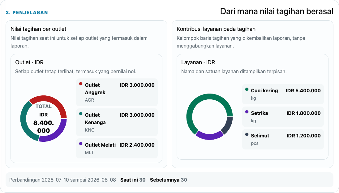 Grafik laporan Alurova yang membandingkan nilai tagihan per outlet dan kontribusi layanan